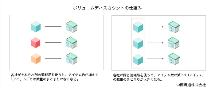 ボリュームディスカウントの仕組み