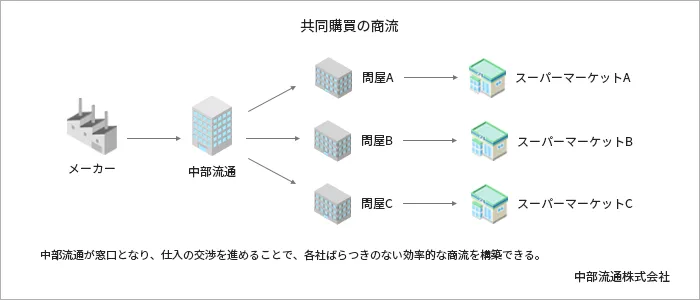 共同購買の商流