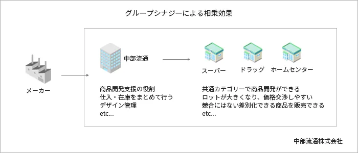 グループシナジーによる相乗効果の説明図