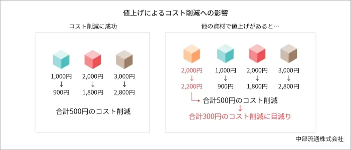 コスト削減と値上げの影響の説明イラスト コスト削減と値上げの影響の説明イラスト