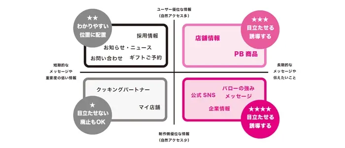 サイト構成検討マップ