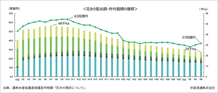 花卉の産出額・作付面積のグラフ 花卉の産出額・作付面積のグラフ
