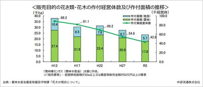 販売⽬的の花き類・花⽊の作付経営体数及び作付⾯積の推移 販売⽬的の花き類・花⽊の作付経営体数及び作付⾯積の推移