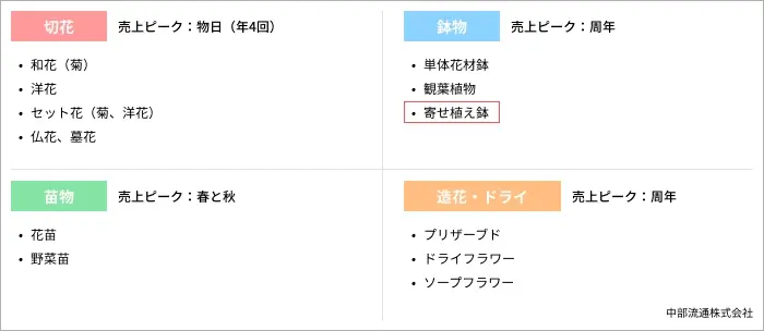 花卉カテゴリーの俯瞰図 花卉カテゴリーの俯瞰図