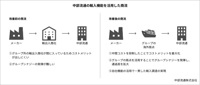 中部流通の輸入機能を活用した商流
