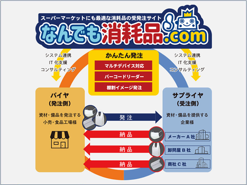 なんでも消耗品.com