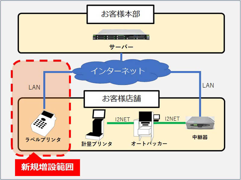 ネットワーク構成