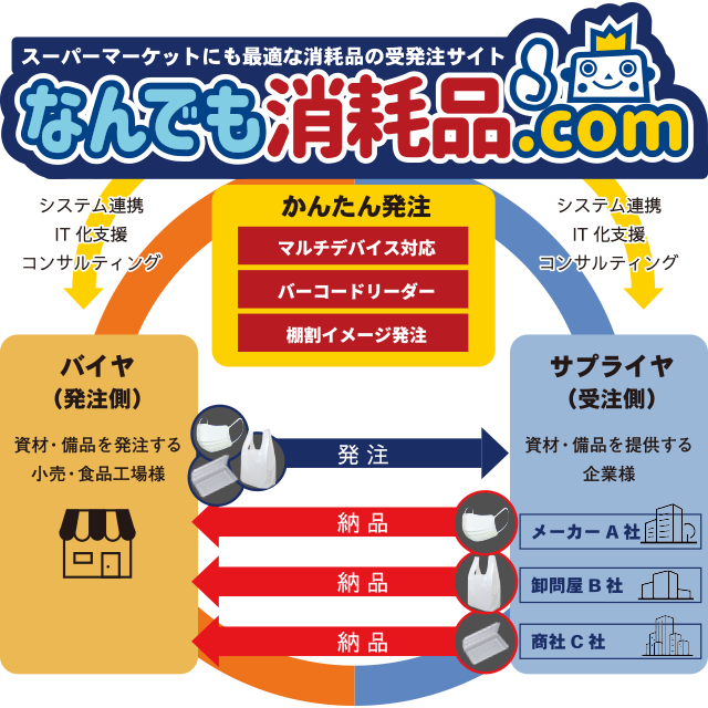 なんでも消耗品.com②