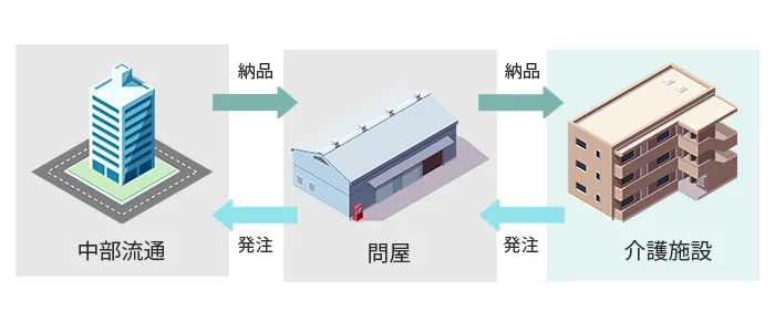 物流の仕組み