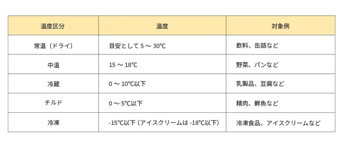 商品の温度区分表