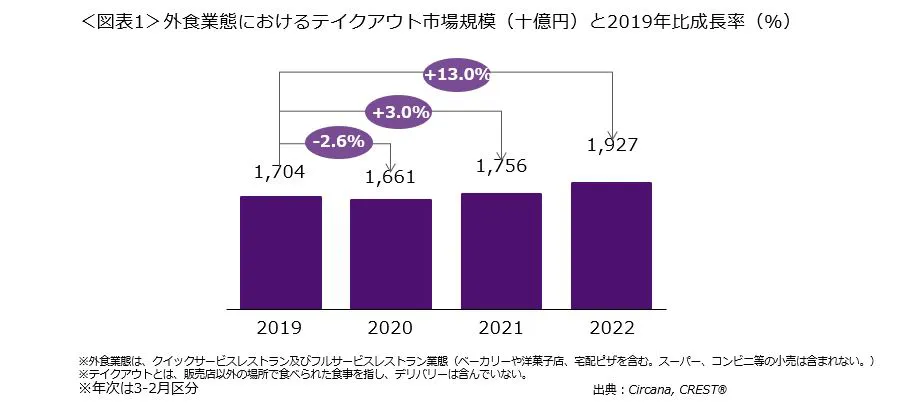 テイクアウト市場規模のグラフ